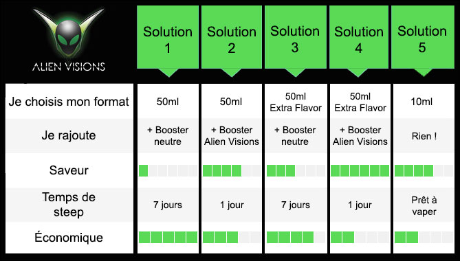 comment booster mon e liquide Alien visions