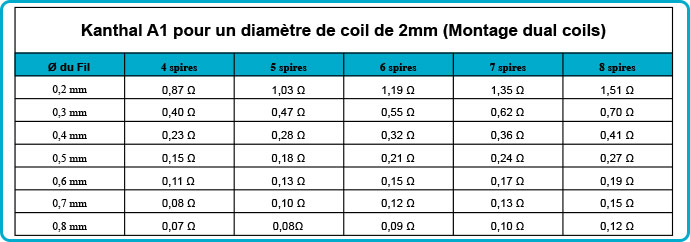 tableau nombre spire kanthal