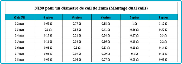 tableau nombre spire nichrome ni80