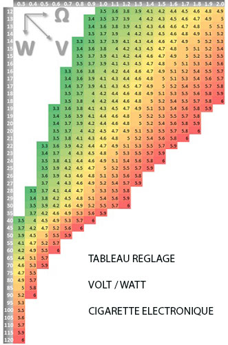 tableau reglage watt volt ohm cigarette electronique